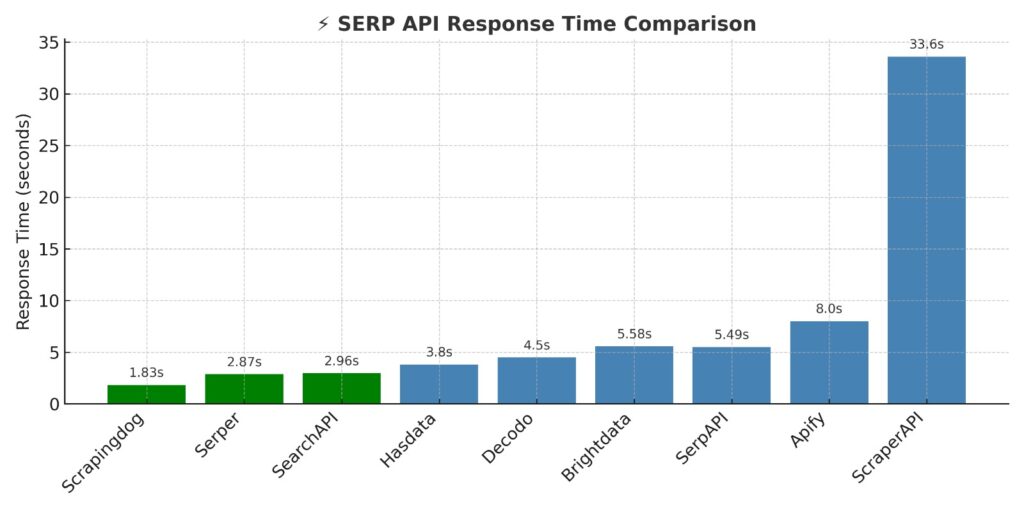 serp api response time comparison bar graph