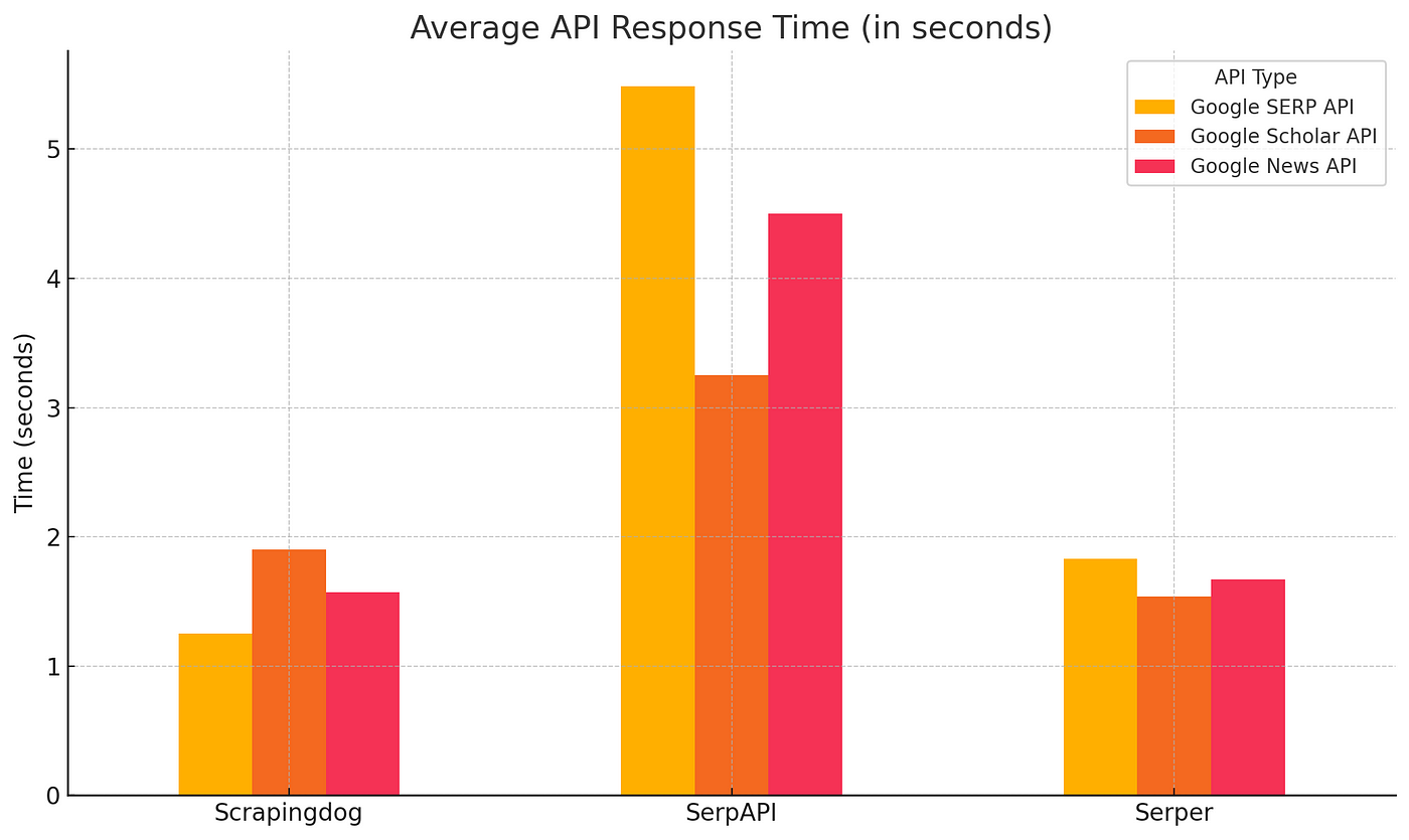 average response time comparison of serper, serpapi and scrapingdog