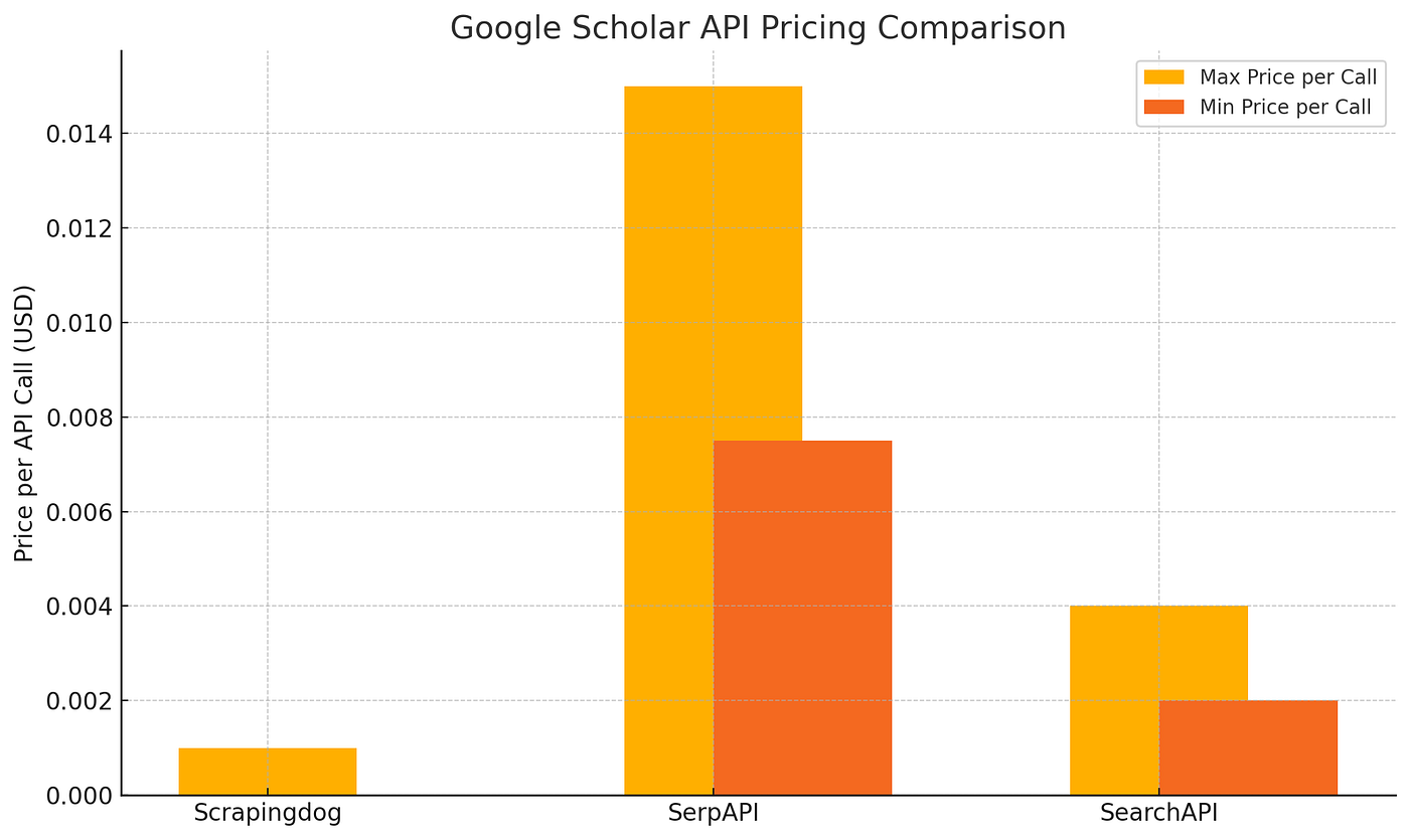 pricing comparison of minimum & maximum price per call