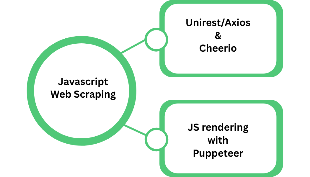 using two methods for javascript web scraping