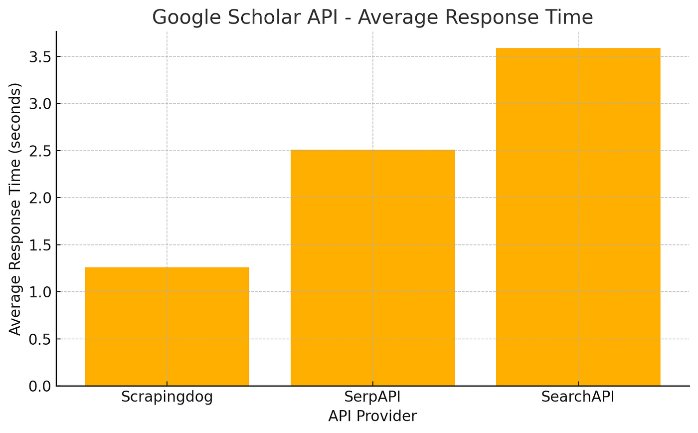google scholar api average response time of all apis