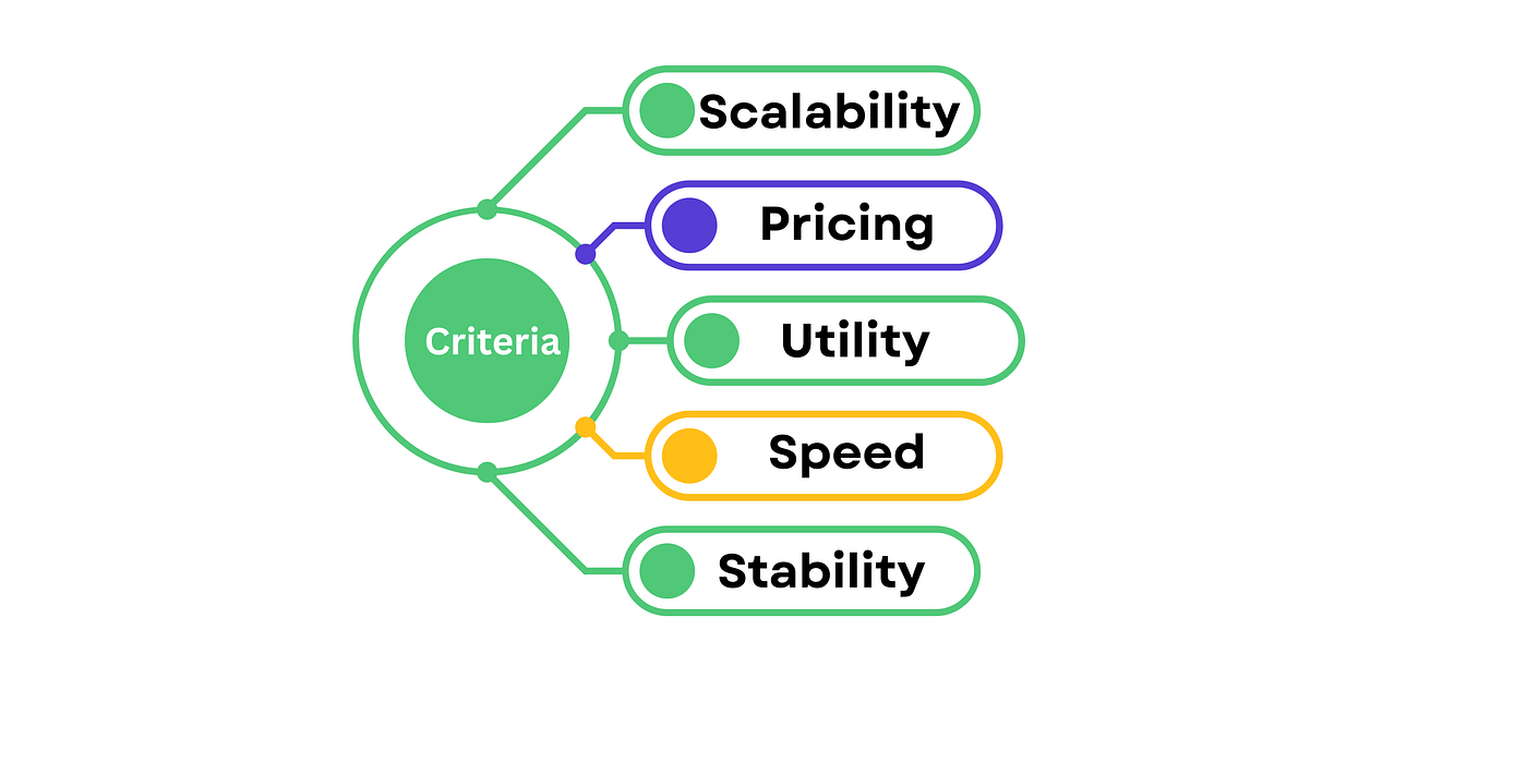 accessing the google scholar APIs on these criteria