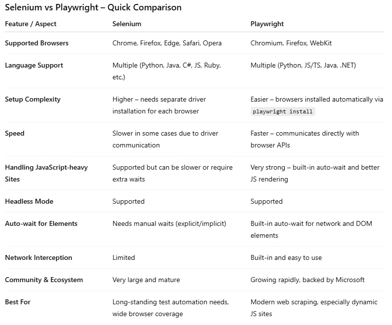 Selenium vs Playwright